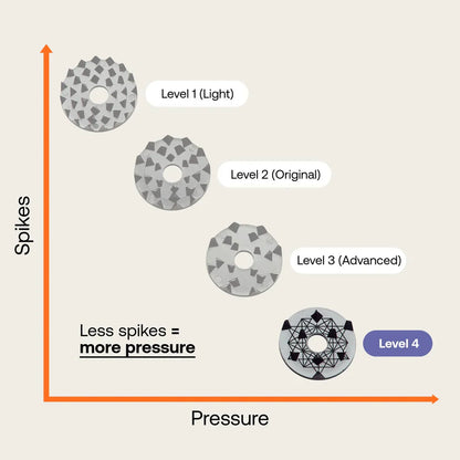 Premium Acupressure Mat Level 4 - Intense Full Body Relief